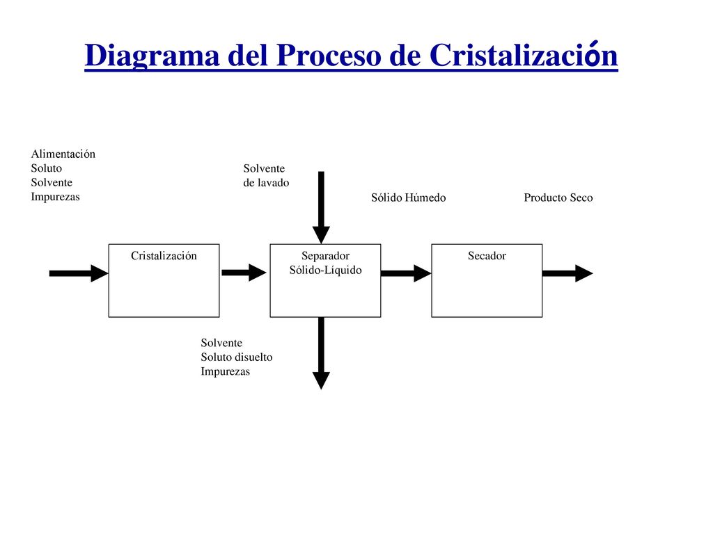 esquema de la cristalizacion