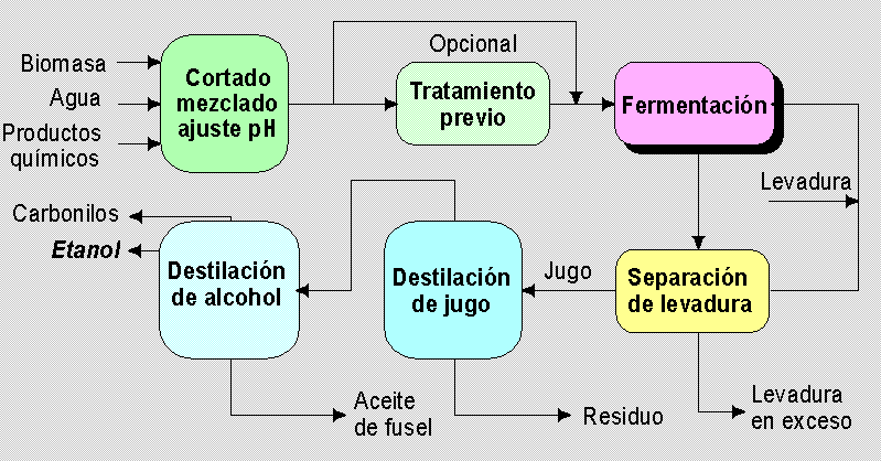 esquema de fermentación