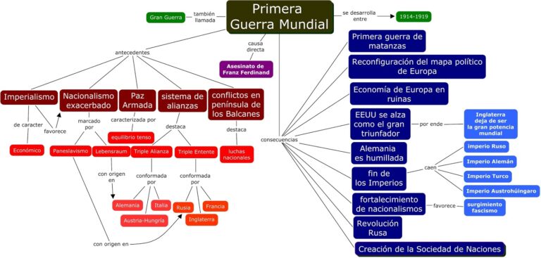 Esquema De La Primera Guerra Mundial Fotos Gu A