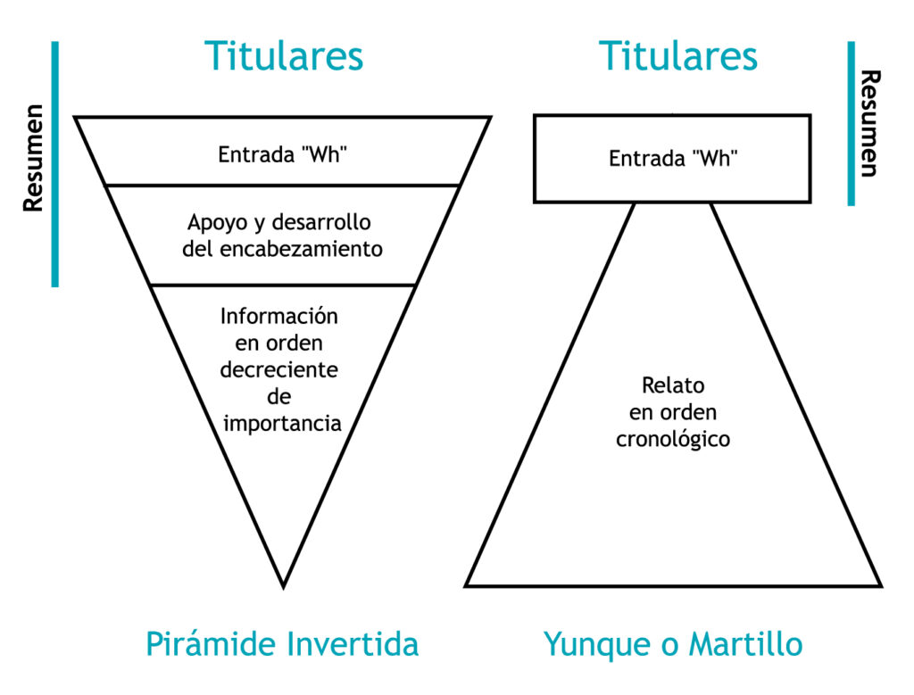 esquema de piramide exemplos