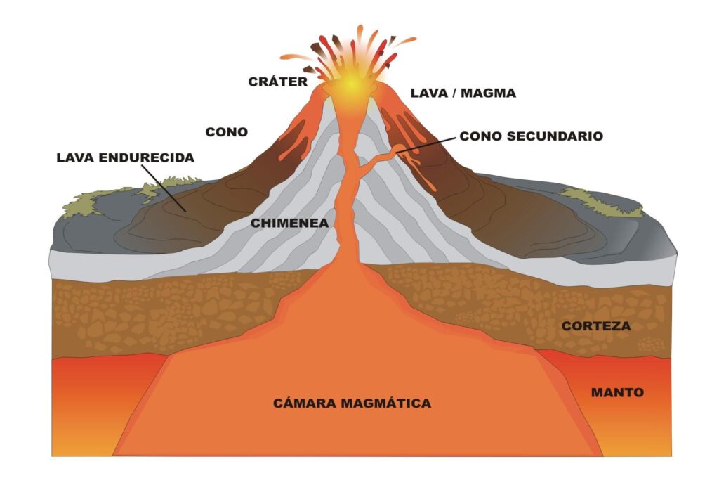 esquema partes de un volcan	