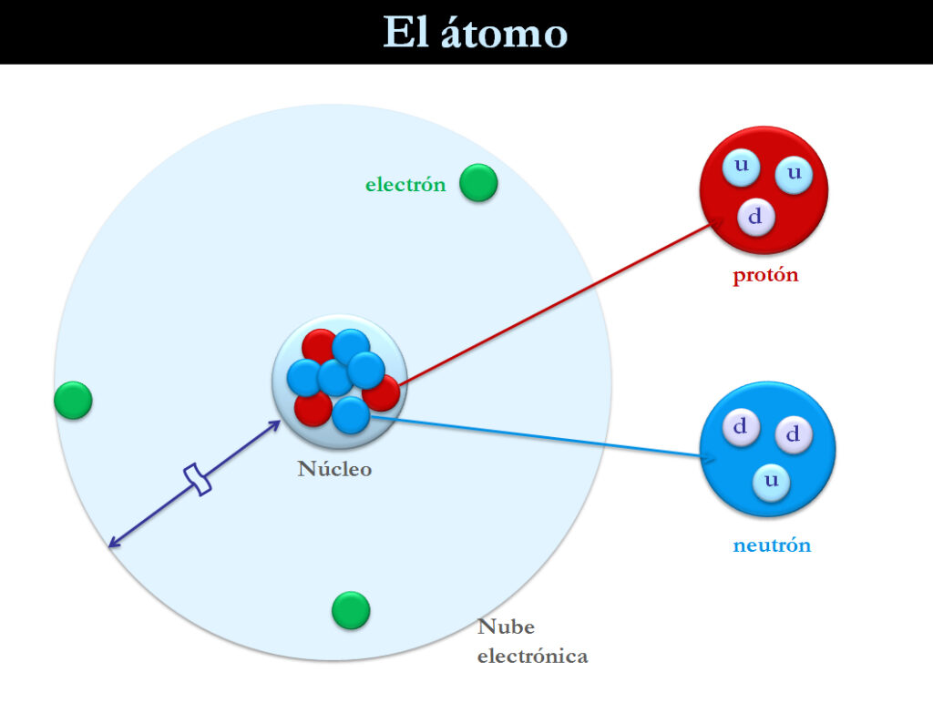 esquema del atomo y sus partes	