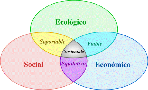 esquema de los tres pilares del desarrollo sustentable
