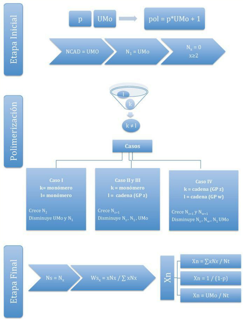 Esquema del proceso de polimerización Fotos Guía 2024