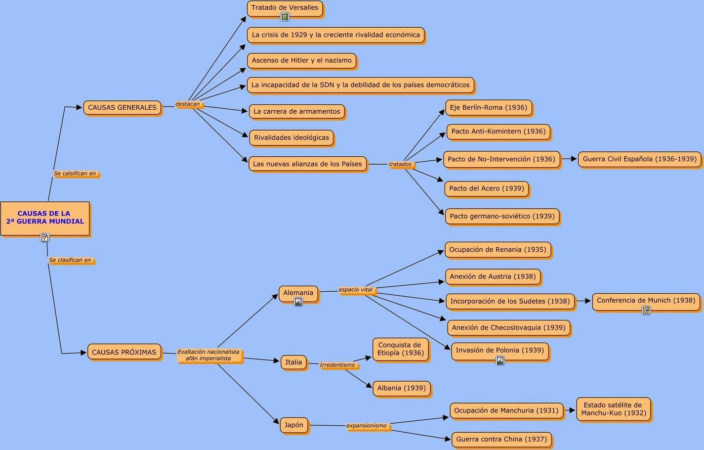 Esquema Sobre La Segunda Guerra Mundial Esquemas Y Mapas Conceptuales Porn Sex Picture