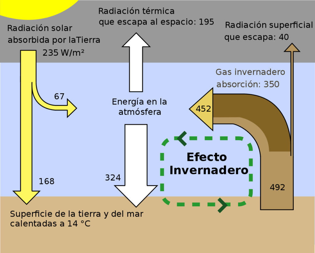 esquema de gases de efecto invernadero