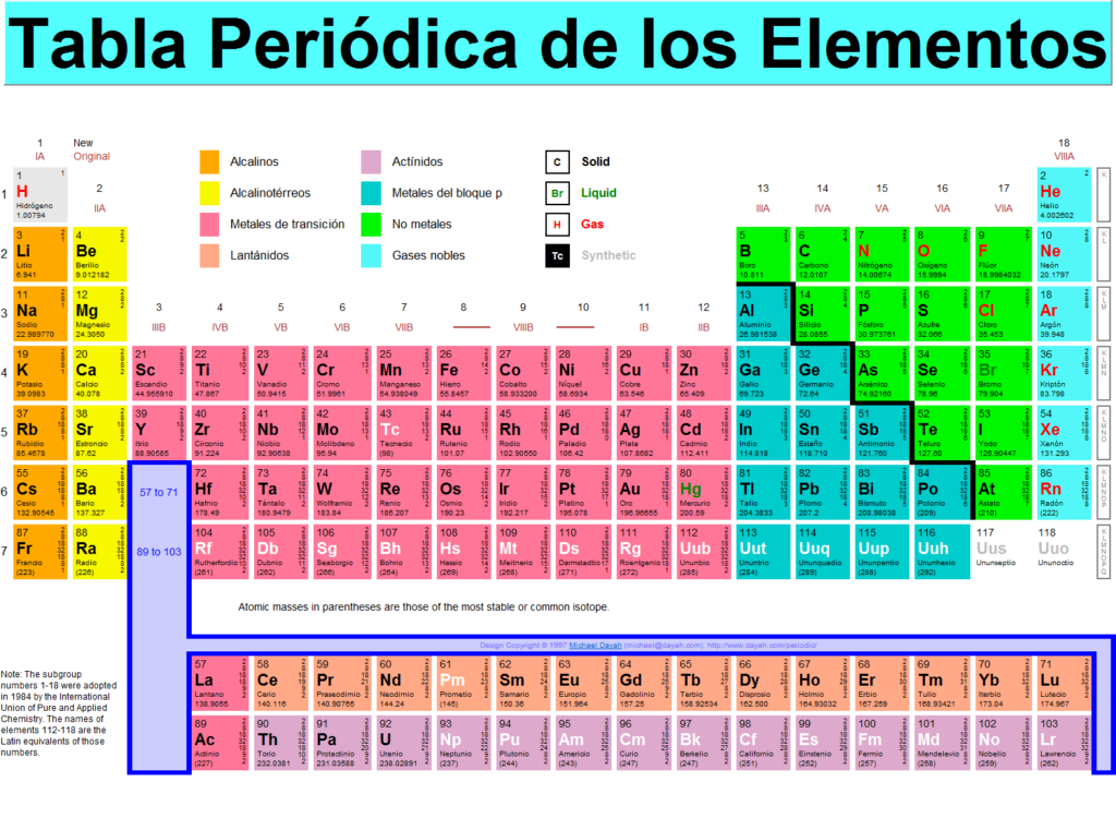 esquema de la tabla periodica metales no metales y metaloides