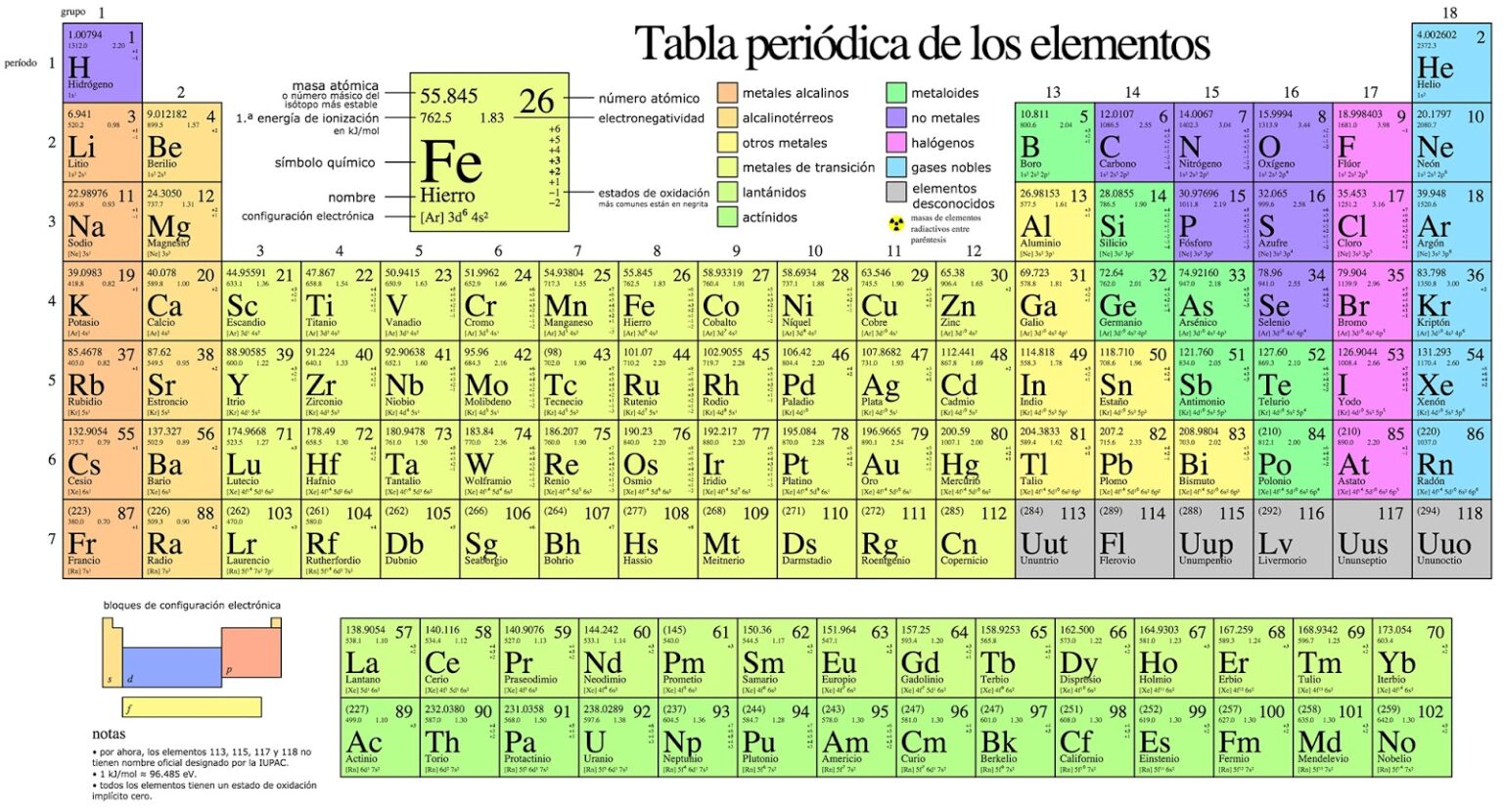 Esquema De La Tabla Peri Dica Fotos Gu A