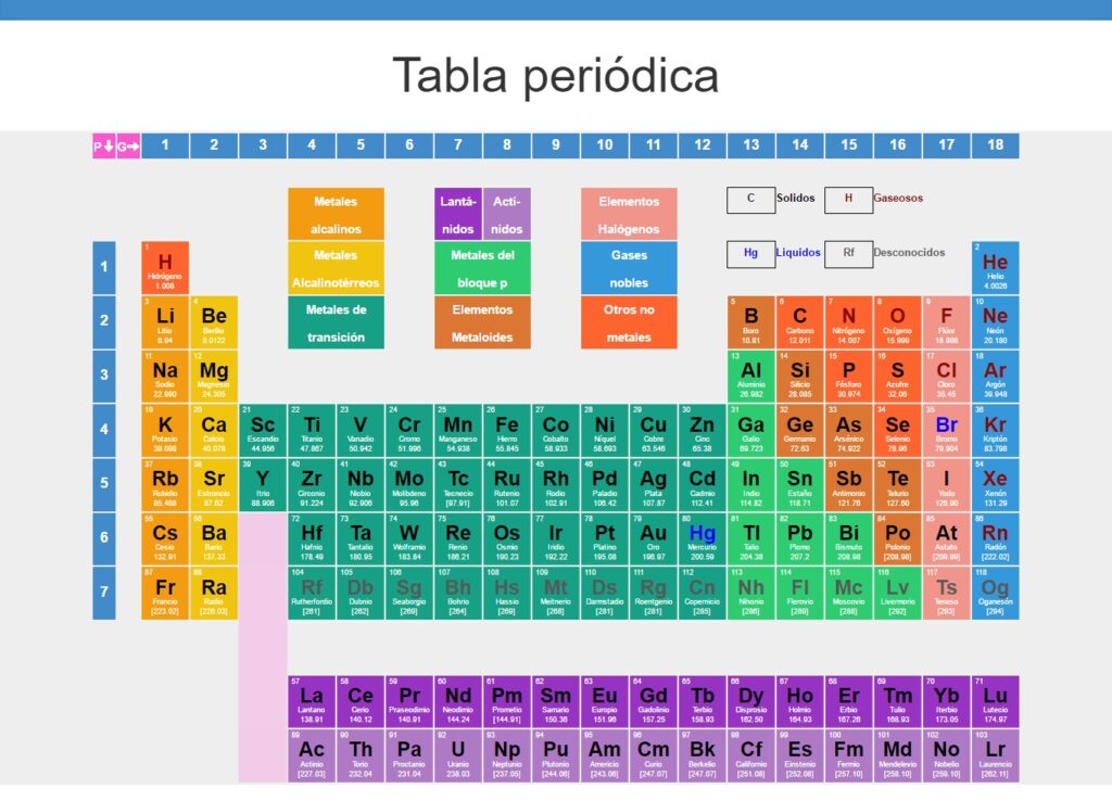esquema de la tabla periodica de los elementos quimicos