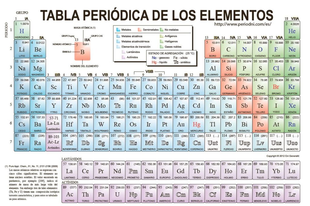 esquema de la tabla periodica de los elementos