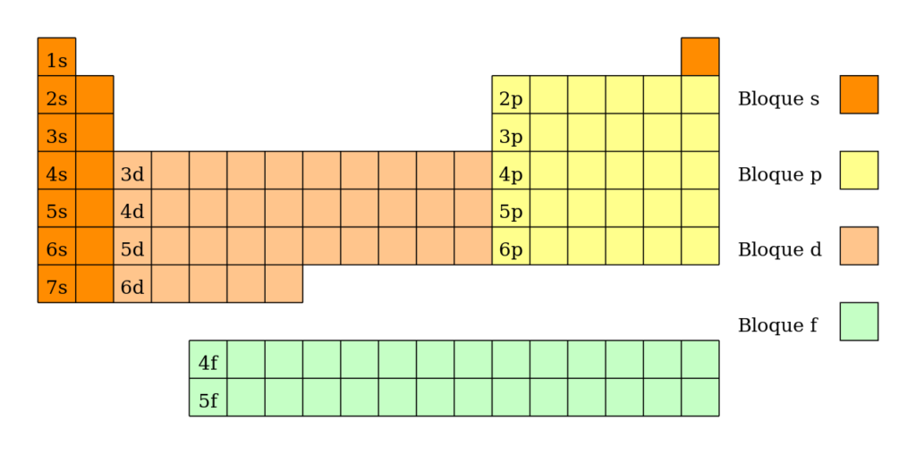 esquema de la tabla periodica radio atomico	