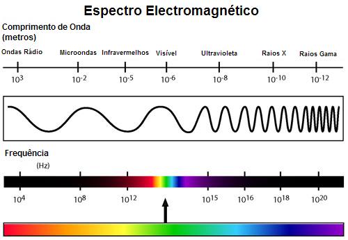 diagrama del espectro electromagnetico de frecuencias de onda