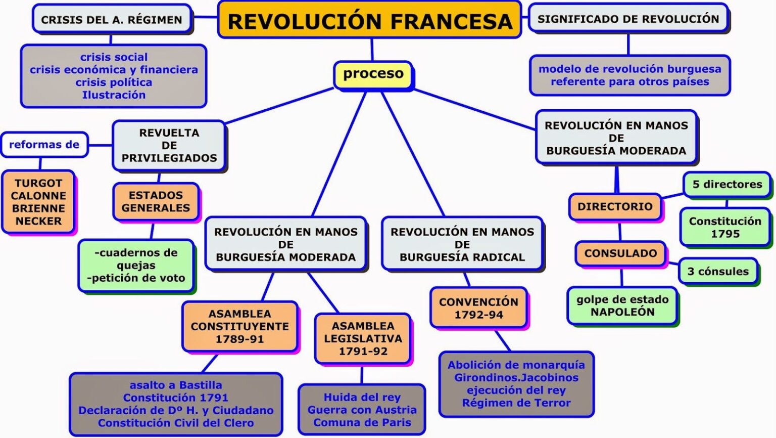 Esquema De Revoluci N Francesa Fotos Gu A