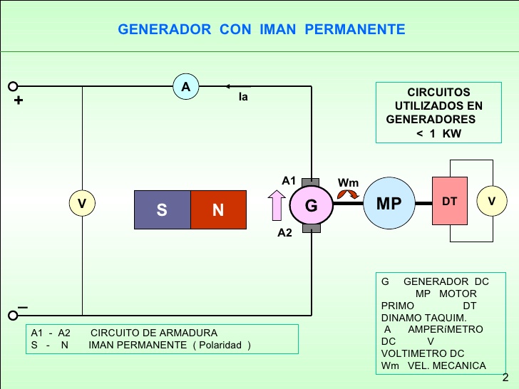 esquema de un generador de corriente alterna