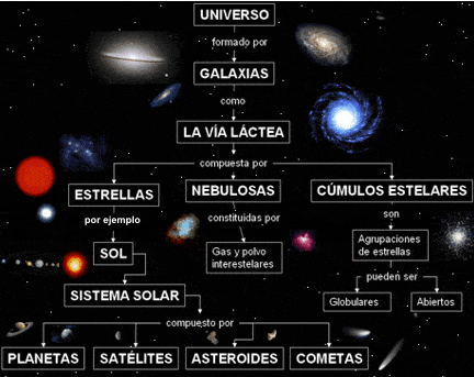 esquema del universo y sus componentes