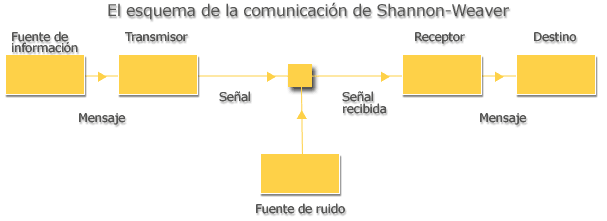 esquema de comunicacion de shannon y weaver