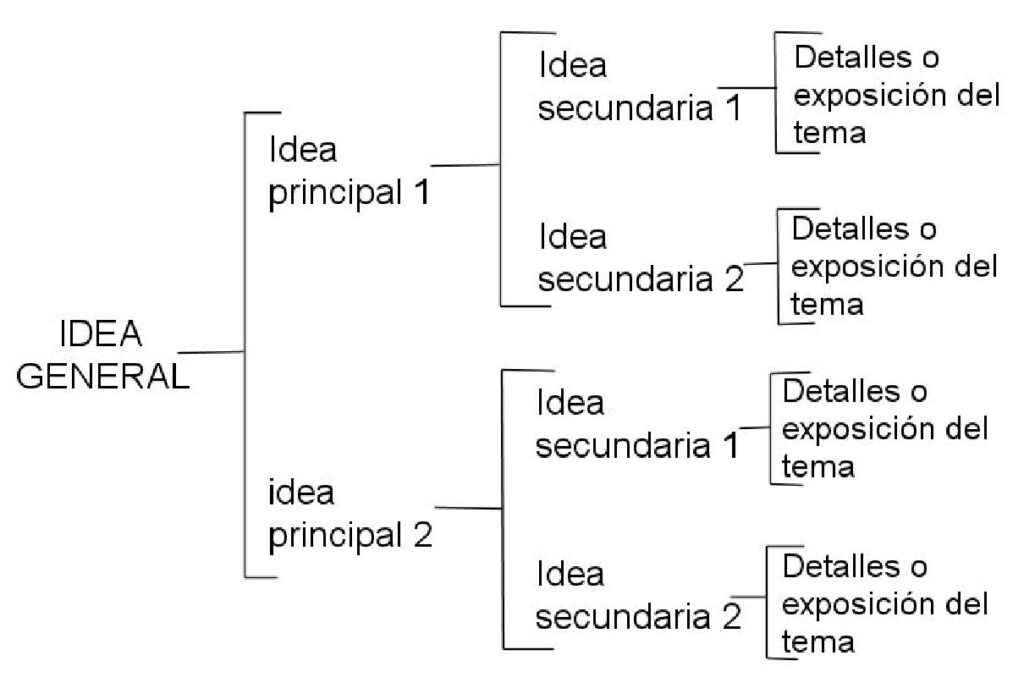 esquema de llaves en word