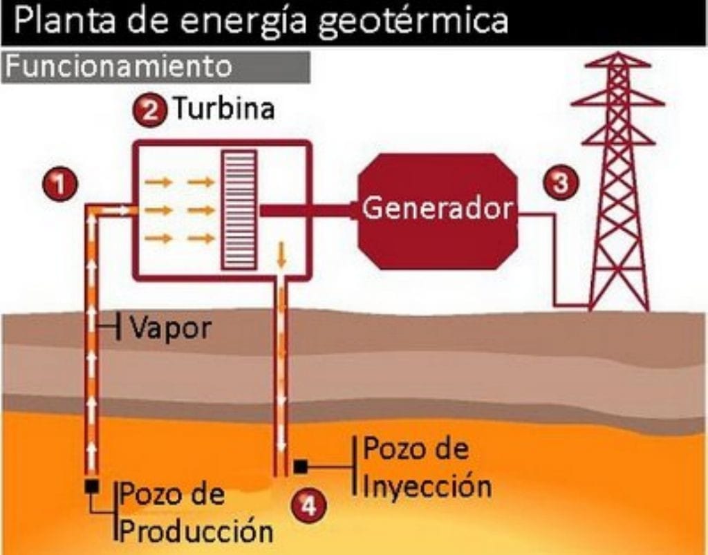 energia geotermica esquema de funcionamiento