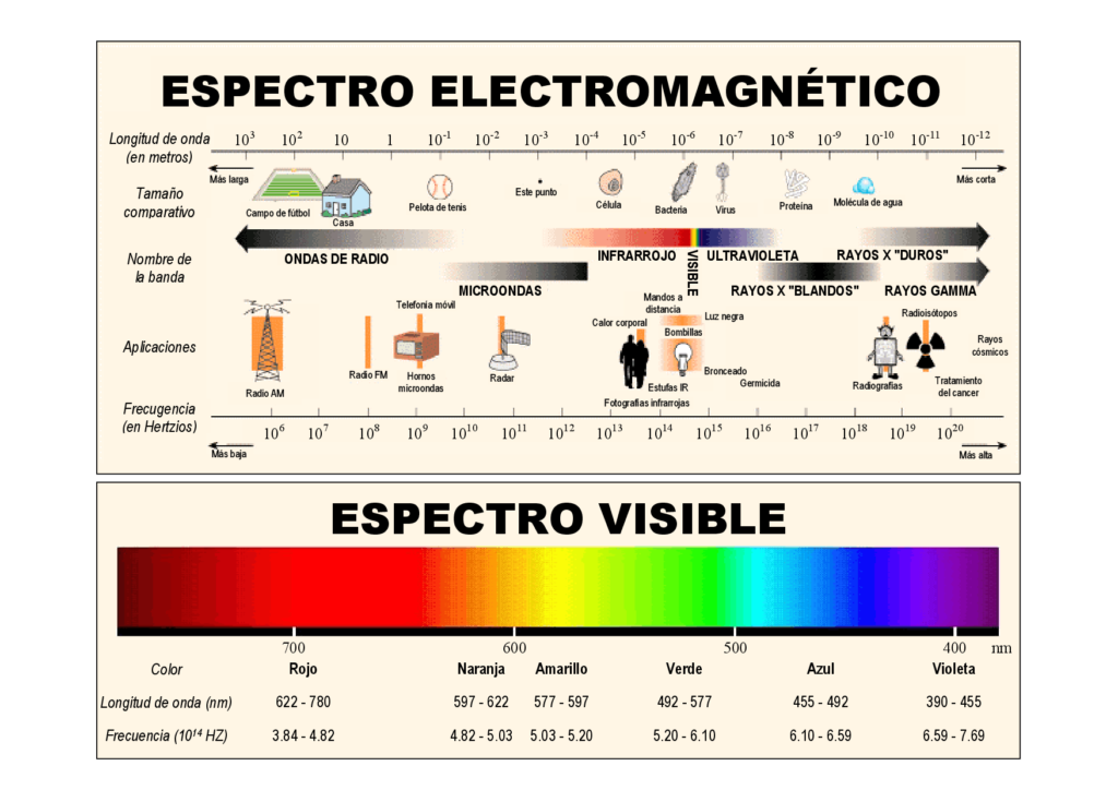 esquema del espectro electromagnético de luz