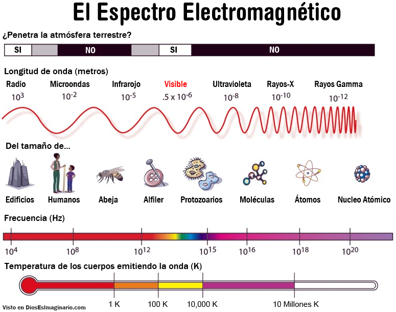 diagrama esquemático del espectro electromagnético