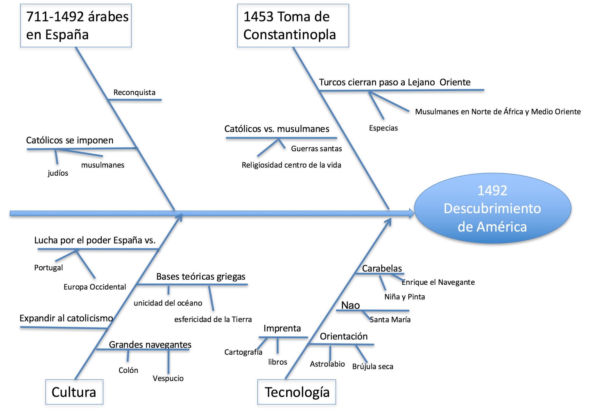 Ejemplos Del Diagrama De Ishikawa