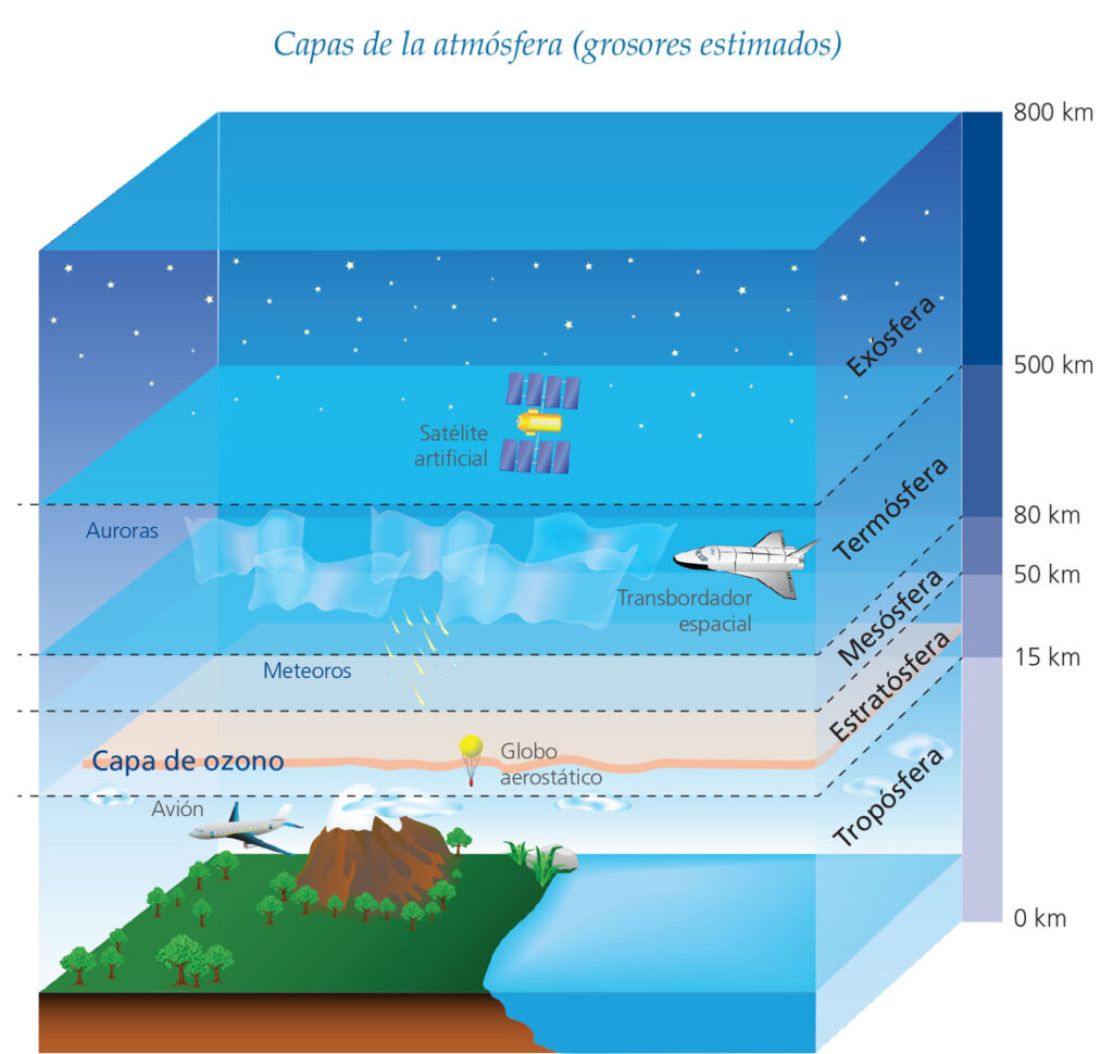 esquema de la atmósfera terrestre