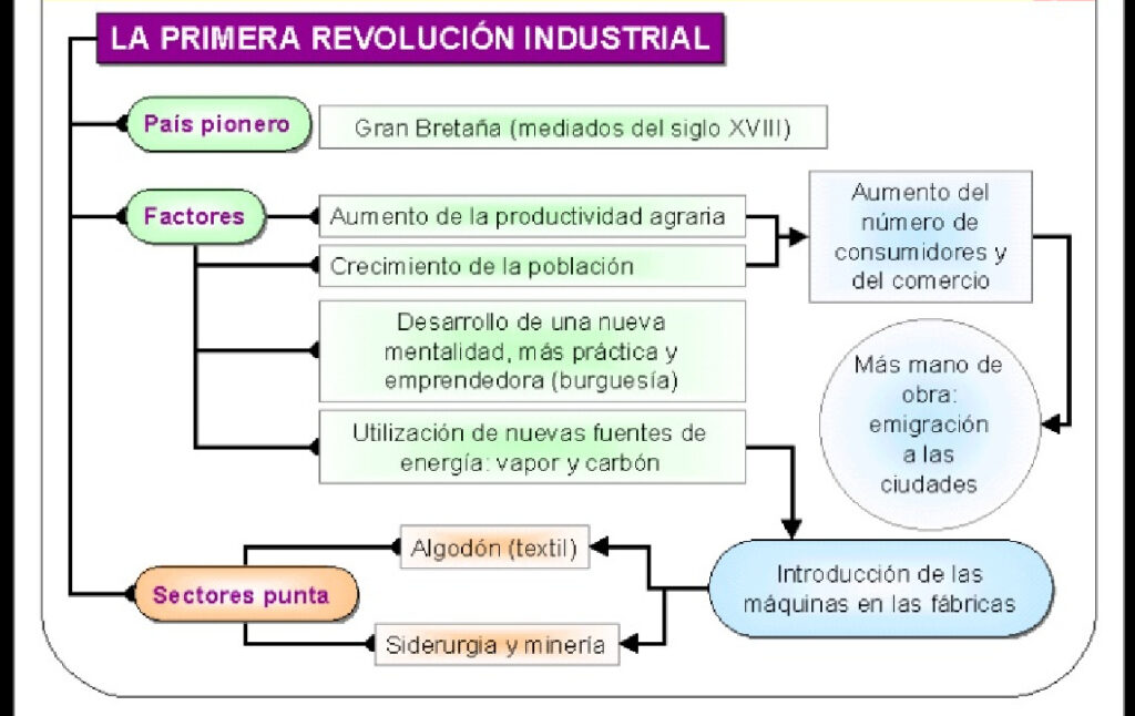 esquema de la revolucion industrial causas y consecuencias