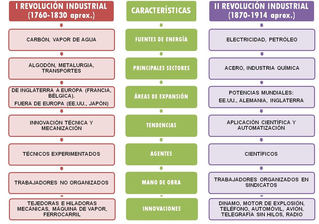 ▷ Esquema de la revolución industrial ¡Fotos & Guía 2021!