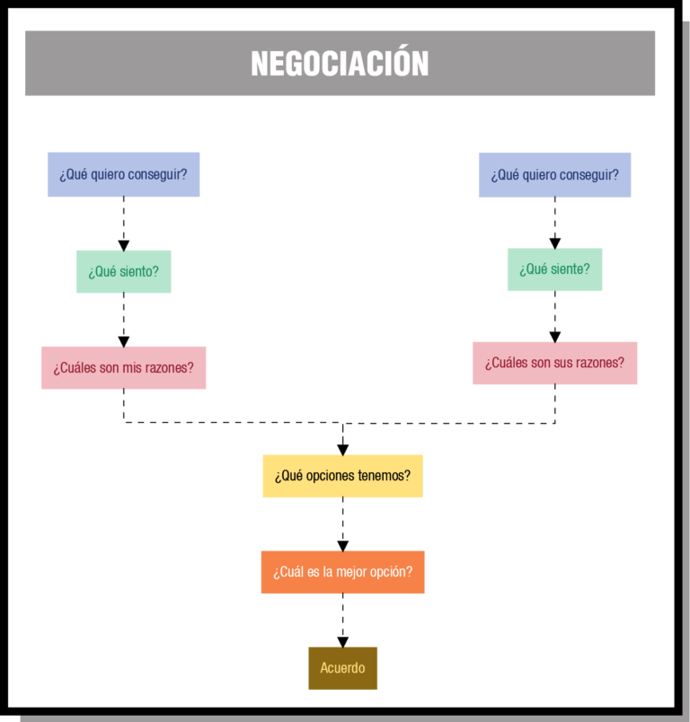 Esquema De Negociación ¡fotos And Guía 2024