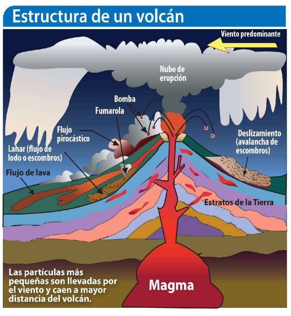 esquema de un volcan con nombres