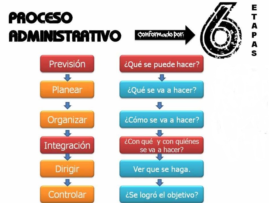 Esquema Del Proceso Administrativo ¡fotos And Guía 2024