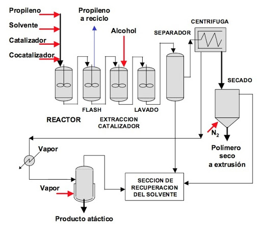 esquema del proceso de polimerización del plastico