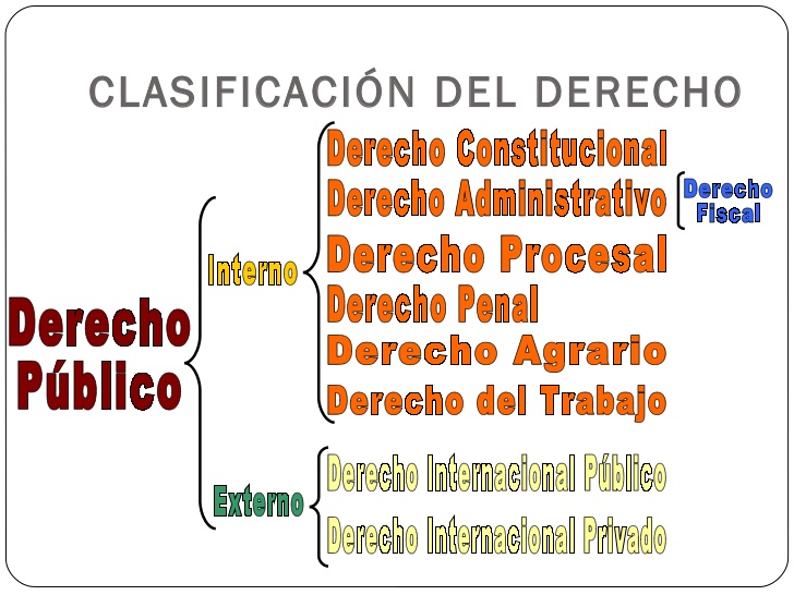 esquema de clasificacion del derecho