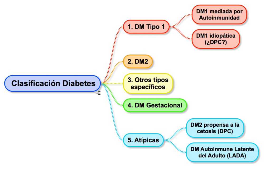 esquema diabetes tipo 1