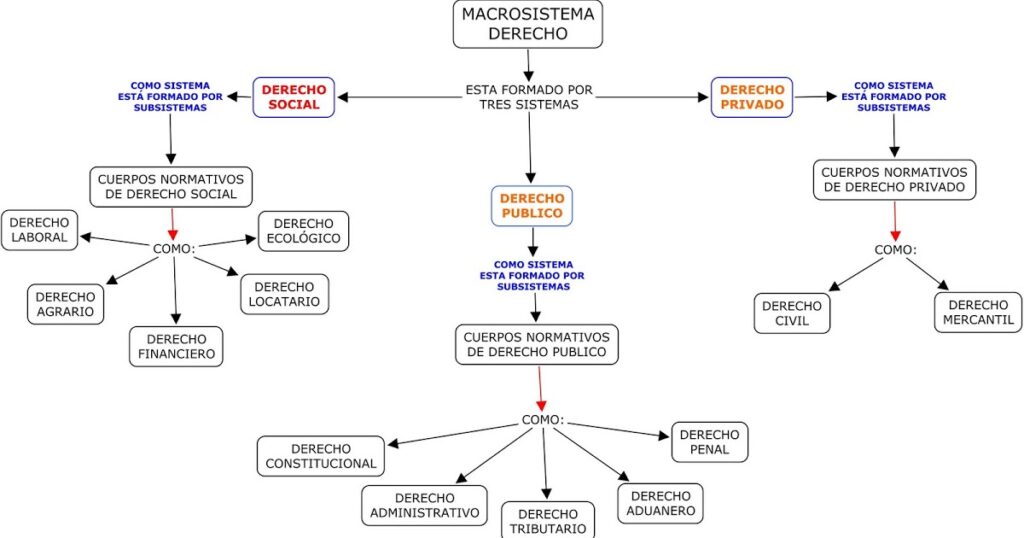 esquema de la clasificacion del derecho