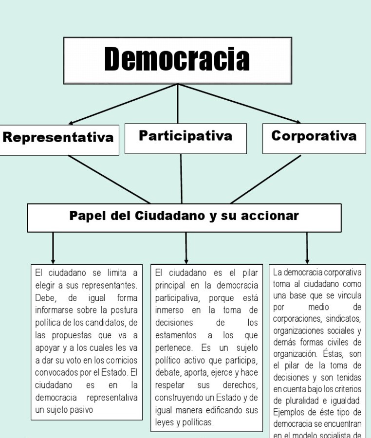 ▷ Esquema de la democracia ¡Fotos & Guía 2021!