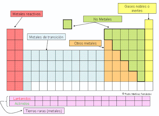 esquema de la tabla periodica moderna