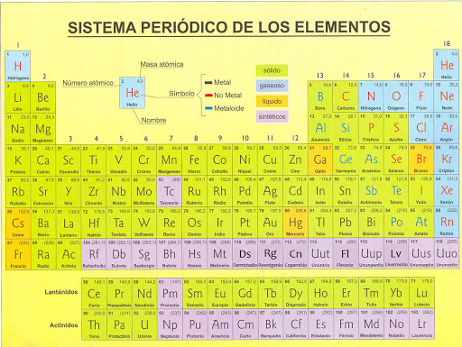 esquema de la tabla periodica para completar
