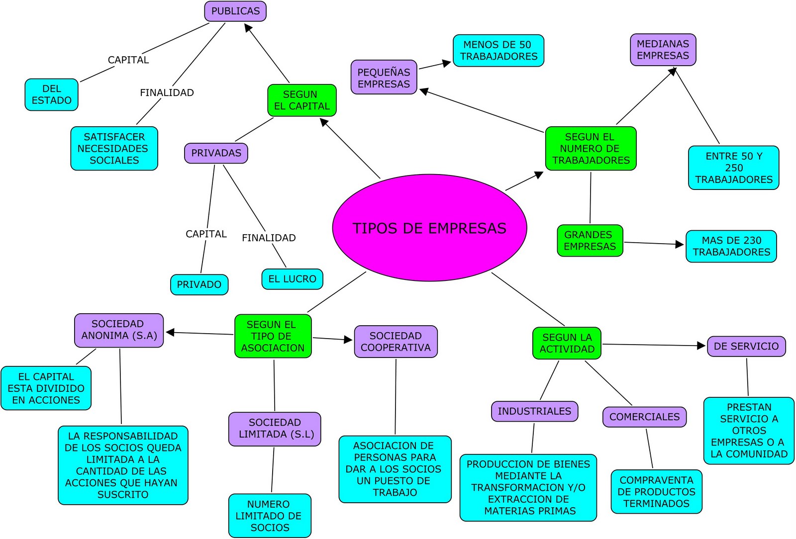 Mapa Conceptual De Una Pequena Empresa Images And Photos Finder