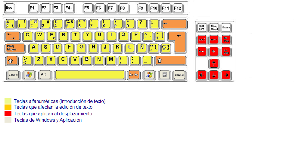esquema del teclado de la computadora
